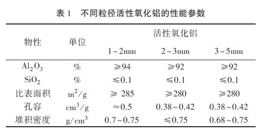 不同粒徑活性氧化鋁的性能參數(shù)