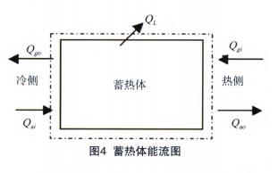 蓄熱體能流圖