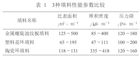  3種填料性能參數(shù)比較